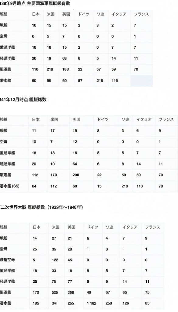 物語ミニスカ美少女M 初版(亜史実世界）各国艦艇数