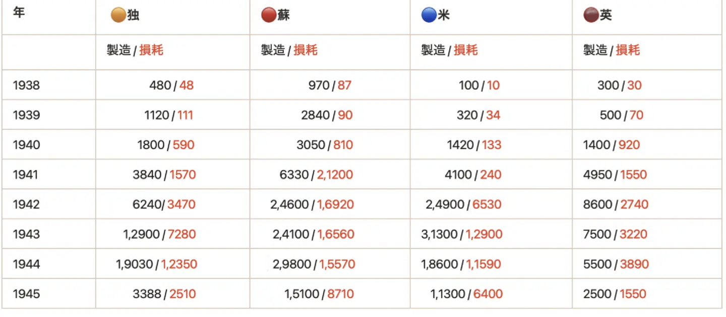 物語ミニスカ美少女M 亜史実各国戦車生産数損耗数各年