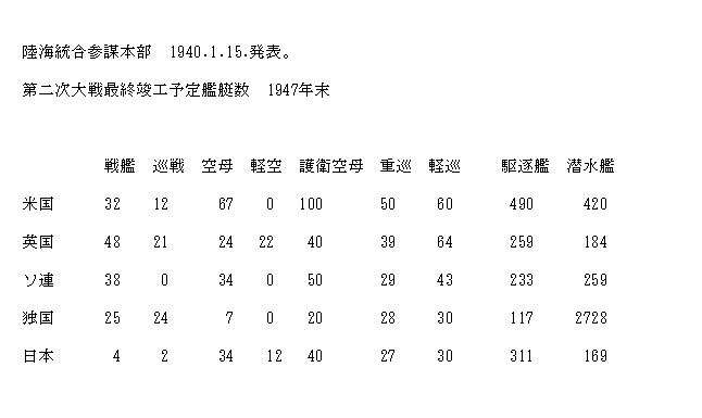 物語 ミニスカ美少女 二次大戦終了時各国艦艇保有数